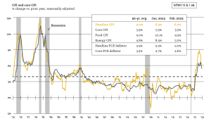 Recessions throughout the years from 1973 to 2023